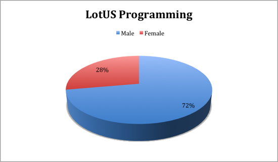 LotUS Programming