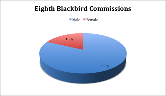 Eighth Blackbird Commissions