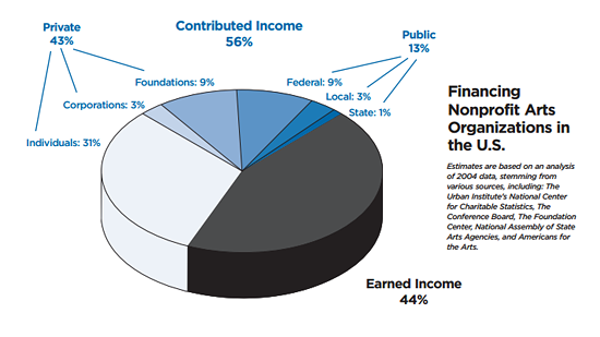 Graph from the NEA's "How the United States Funds the Arts" report