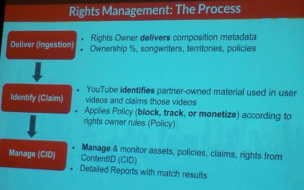 The steps in YouTube's rights management process