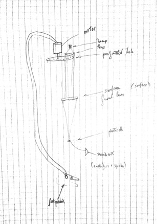 A handwritten drawing on a piece of graph paper showing the foot pedal, motor, lamp, lens, and audio output for the light synth.
