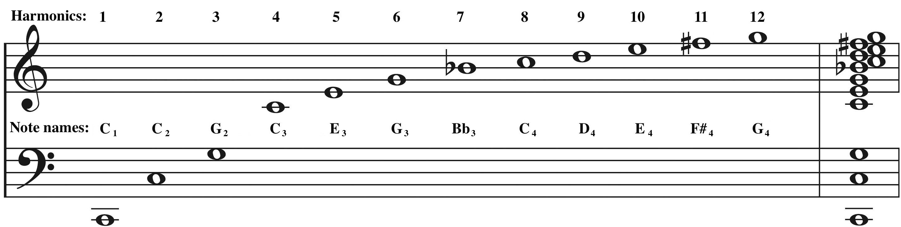 An approximation of the harmonic series on a musical staff