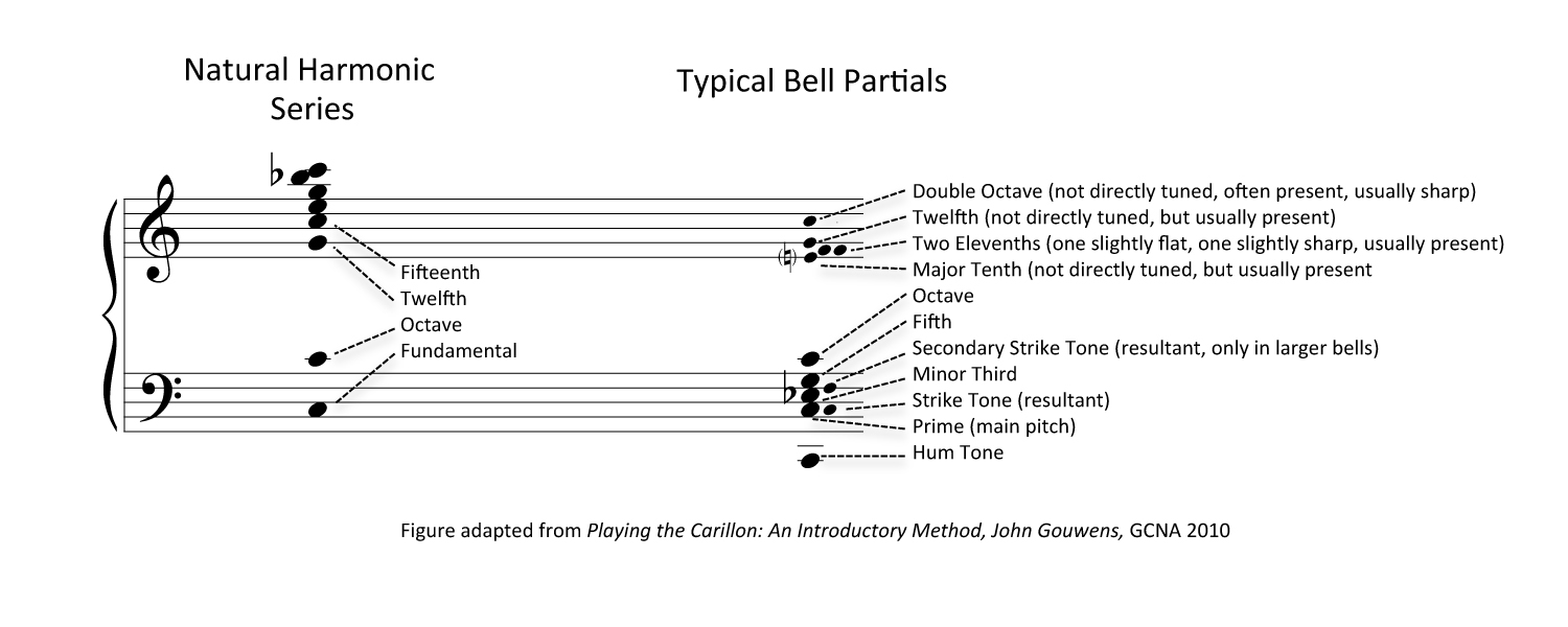Musical notation showing the partials for bells in a carillon