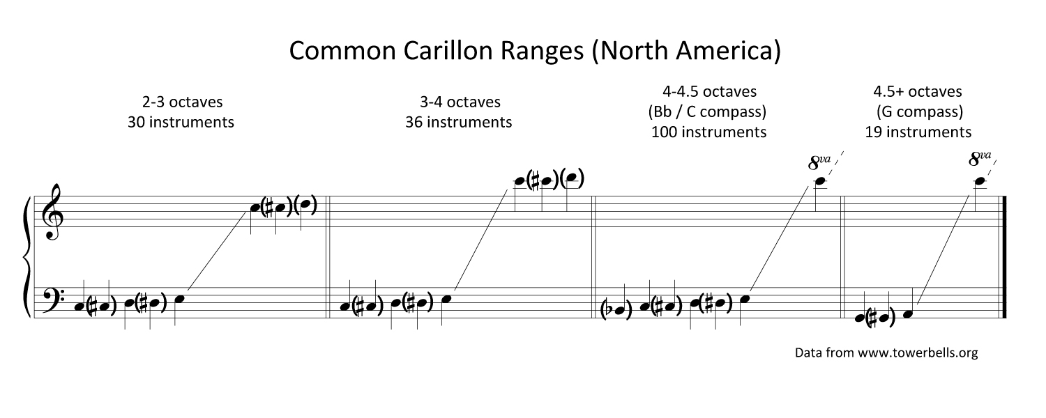 Musical notation showing the ranges for various carillons