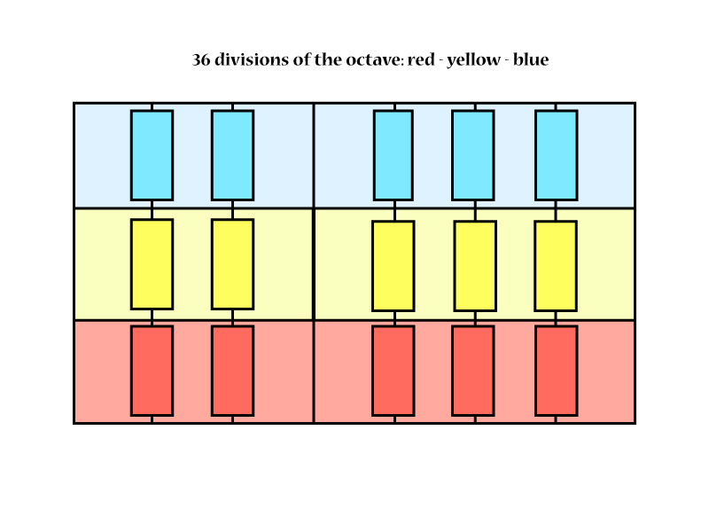 A keyboard layout for a polychromatic system of 36 equal divisions of the octave.