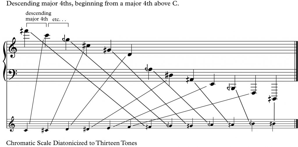 A diagram in musical notation showing how Wyschnegradsky's 13-note scale was derived from a chain of half-augmented 4th (which are a very close approximation of the 11th overtone).
