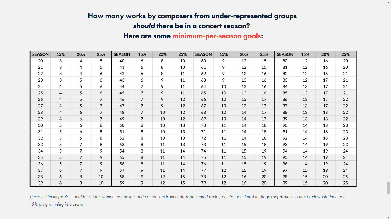 How many works by composers from under-represented groups should there be in a concert season? 