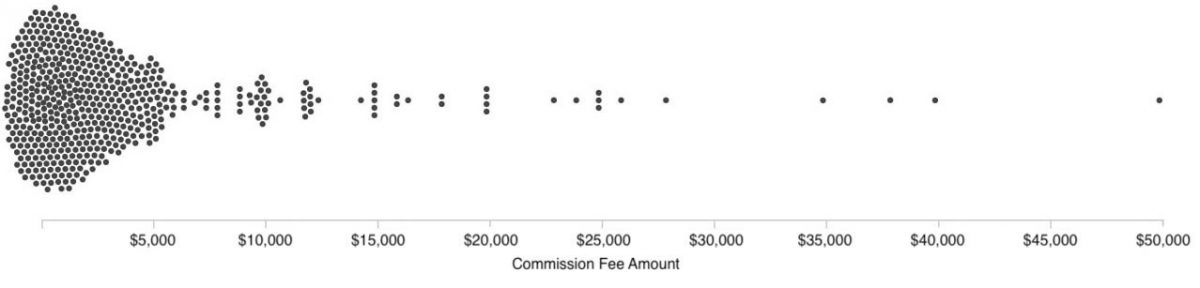 A chart showing the range of composer commissioning fees.