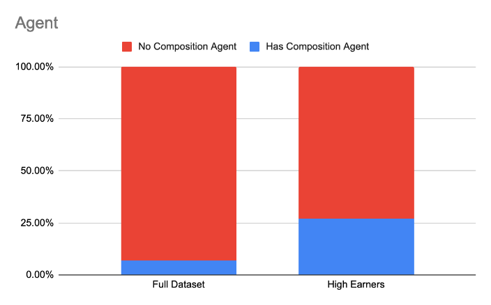 Graphics comparing commissioning earning of total respondents with higher earners based on whether or not they have agents.