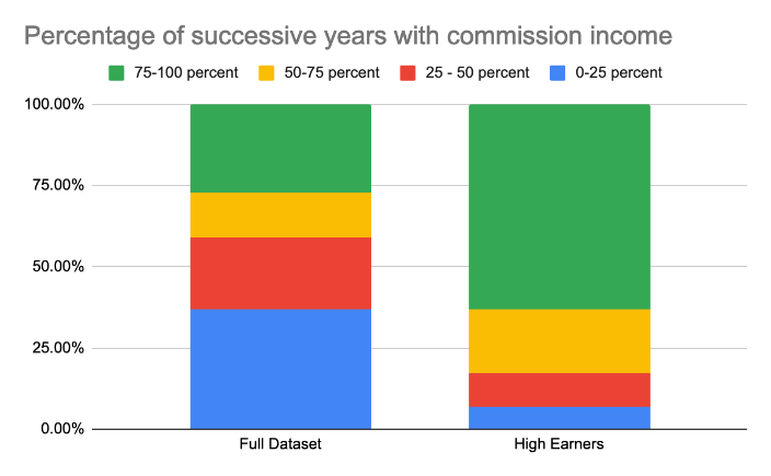 Graphics comparing commissioning earning of total respondents with higher earners back on their percentage of successive years with commission income.