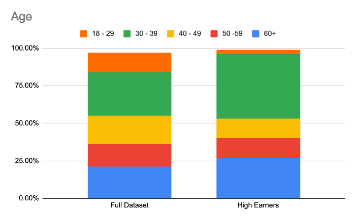Graphics comparing commissioning earning of total respondents with higher earners based on their age.