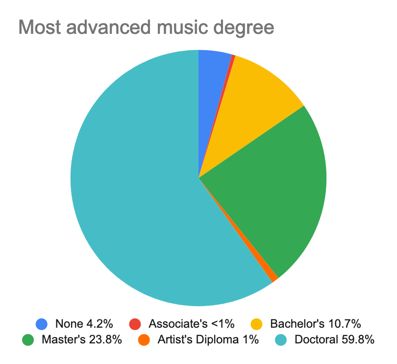 A pie chart showing the most advanced academic degree of composers queried in the survey.