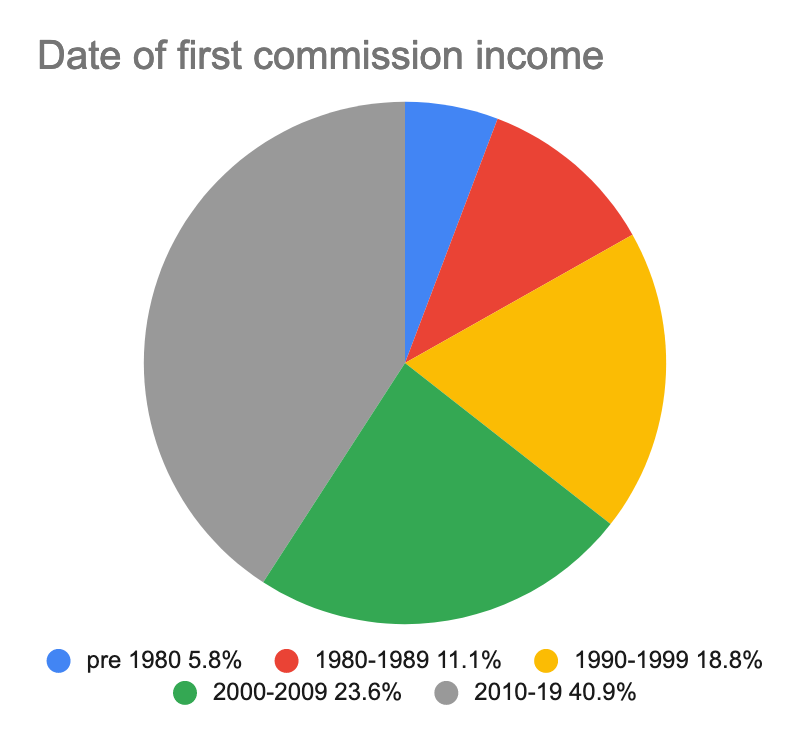 A pie chart showing the date of first commission income of composers queried in the survey.