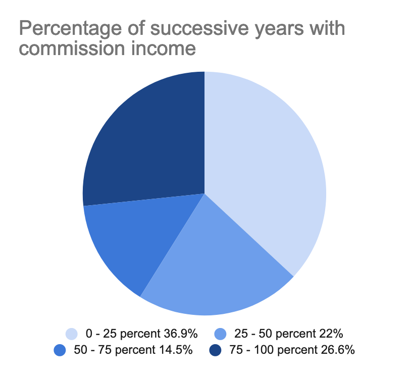A pie chart showing the percentage successive years with commission income of composers queried in the survey.