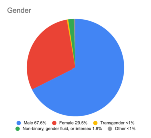 A pie chart showing the gender of composers queried in the survey.