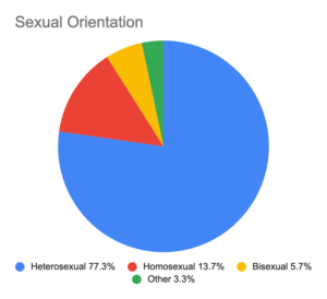A pie chart showing the sexual orientation of composers queried in the survey.
