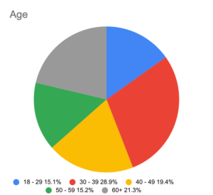 A pie chart showing the age of composers queried in the survey.