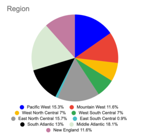 A pie chart showing the regions where composers queried in the survey live.