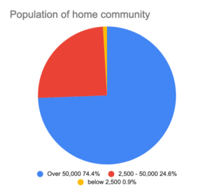 A pie chart showing the populations of the home communities where composers queried in the survey live.