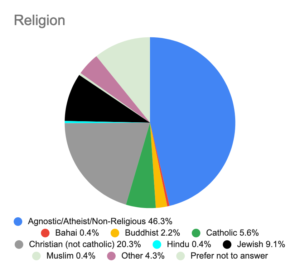 A pie chart showing the religious affiliations of composers queried in the survey.