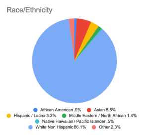 A pie chart showing the race/ethnicity of composers queried in the survey.