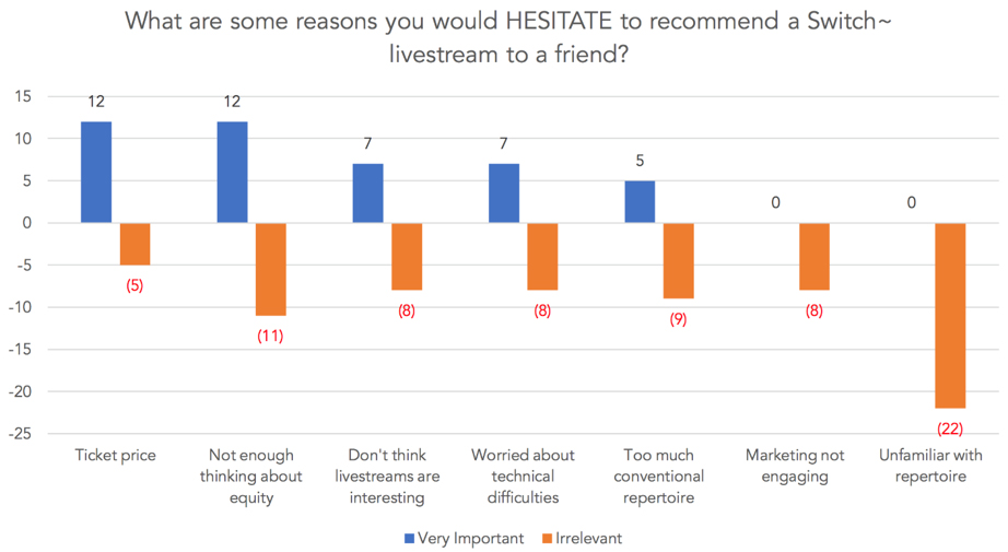 Chart comparing responses to the question: "What are some of the reasons you would hestitate to recommend a livestream to a friend?" Answers (very important vs. irrelevant) were: Ticket price (+12/-5); not enough thinking about equity (+12/-11); don't think livestreams are interesting (+7/-8); worried about technical difficulties (+7/-8); too much conventional repertoire (+5/-9); marketing not engaging (0/-8); and unfamiliar with repertoire (0/-22)