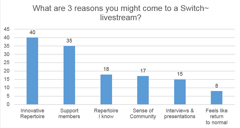 A chart comparing the 3 reasons respondents gave for coming to a livestream event: Innovative repertoire (40); to support members (35); Familiar repertoire (18); Sense of community (17); interviews and presentations (15); feels like a return to normal (8) 