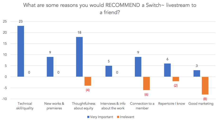 A chart comparing responses to the question: "What are some reasons you would recommend a livestream to a friend?" Answers (very important vs. irrelevant) were: Technical skill (23/0); New works & premieres (9/0); Thoughfulness about equity (18/-4); Interviews/info about the work (5/0); Connection to a member (9/-6); Familiar repertoire (6/-2); and Good marketing (3/-8) 
