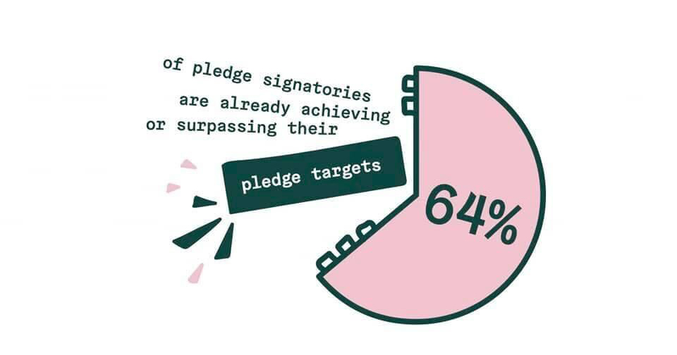 A graphic showing that 64% of pledge signatories are already achieving or surpassing their pledge targets